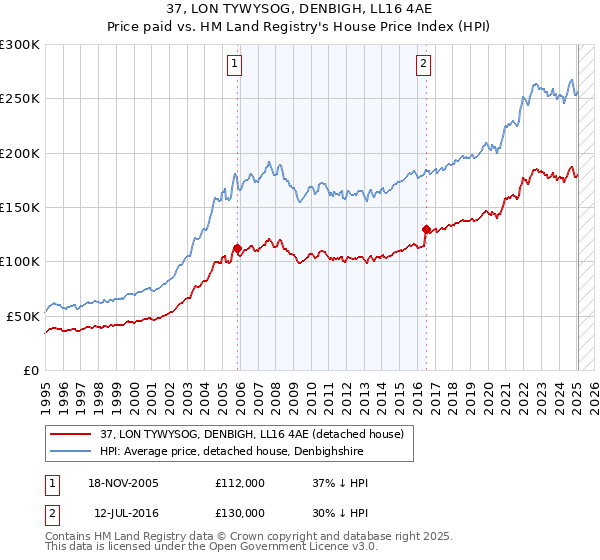 37, LON TYWYSOG, DENBIGH, LL16 4AE: Price paid vs HM Land Registry's House Price Index