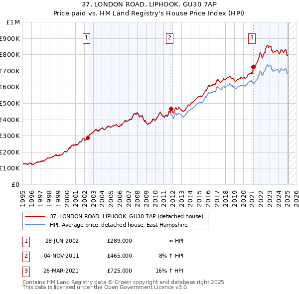 37, LONDON ROAD, LIPHOOK, GU30 7AP: Price paid vs HM Land Registry's House Price Index