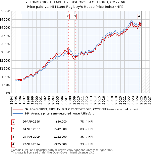 37, LONG CROFT, TAKELEY, BISHOP'S STORTFORD, CM22 6RT: Price paid vs HM Land Registry's House Price Index