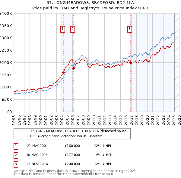 37, LONG MEADOWS, BRADFORD, BD2 1LA: Price paid vs HM Land Registry's House Price Index