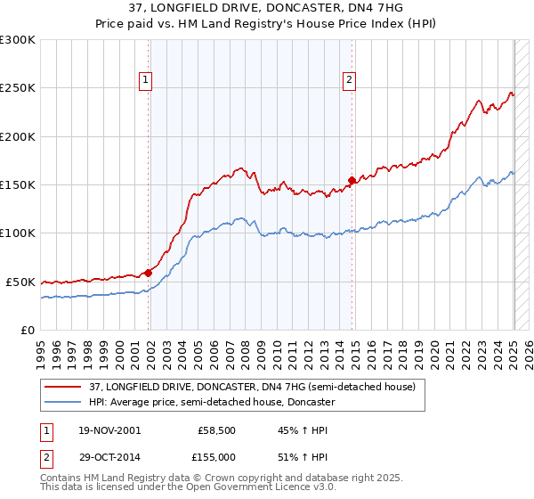 37, LONGFIELD DRIVE, DONCASTER, DN4 7HG: Price paid vs HM Land Registry's House Price Index