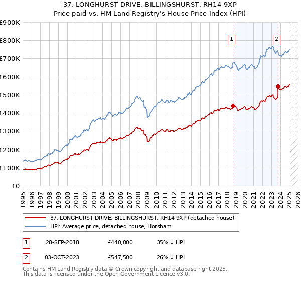37, LONGHURST DRIVE, BILLINGSHURST, RH14 9XP: Price paid vs HM Land Registry's House Price Index