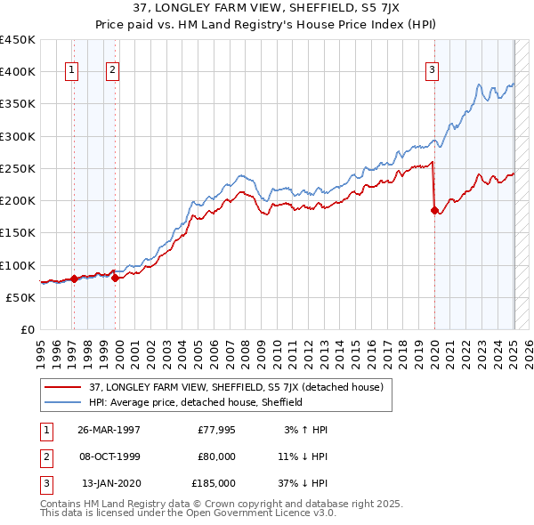 37, LONGLEY FARM VIEW, SHEFFIELD, S5 7JX: Price paid vs HM Land Registry's House Price Index