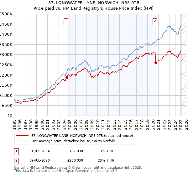 37, LONGWATER LANE, NORWICH, NR5 0TB: Price paid vs HM Land Registry's House Price Index