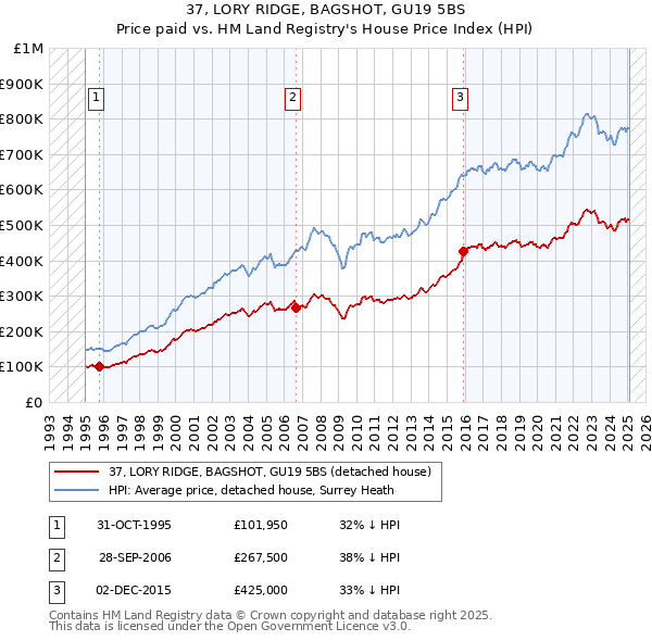 37, LORY RIDGE, BAGSHOT, GU19 5BS: Price paid vs HM Land Registry's House Price Index