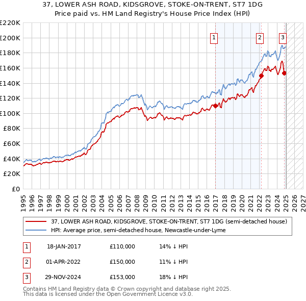 37, LOWER ASH ROAD, KIDSGROVE, STOKE-ON-TRENT, ST7 1DG: Price paid vs HM Land Registry's House Price Index