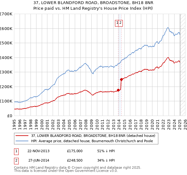 37, LOWER BLANDFORD ROAD, BROADSTONE, BH18 8NR: Price paid vs HM Land Registry's House Price Index