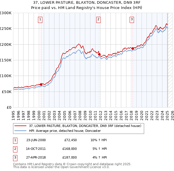 37, LOWER PASTURE, BLAXTON, DONCASTER, DN9 3RF: Price paid vs HM Land Registry's House Price Index