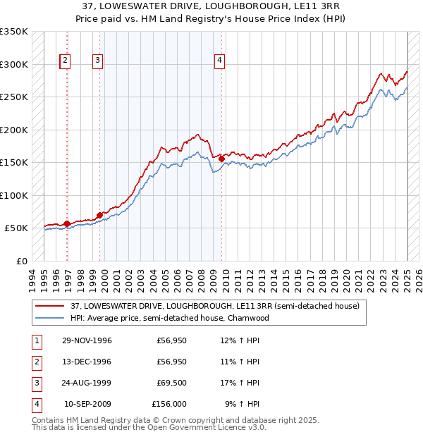 37, LOWESWATER DRIVE, LOUGHBOROUGH, LE11 3RR: Price paid vs HM Land Registry's House Price Index