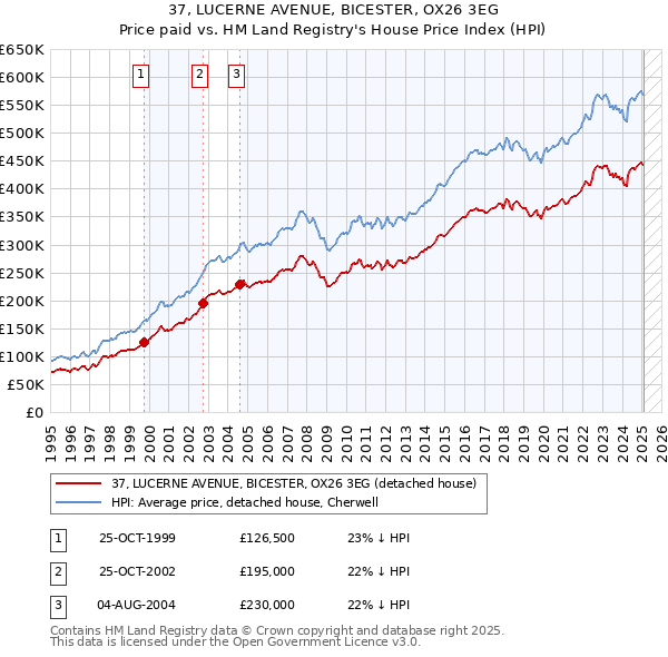 37, LUCERNE AVENUE, BICESTER, OX26 3EG: Price paid vs HM Land Registry's House Price Index