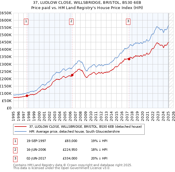 37, LUDLOW CLOSE, WILLSBRIDGE, BRISTOL, BS30 6EB: Price paid vs HM Land Registry's House Price Index