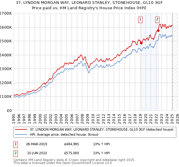 37, LYNDON MORGAN WAY, LEONARD STANLEY, STONEHOUSE, GL10 3GF: Price paid vs HM Land Registry's House Price Index
