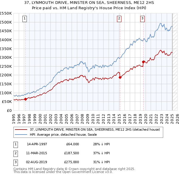 37, LYNMOUTH DRIVE, MINSTER ON SEA, SHEERNESS, ME12 2HS: Price paid vs HM Land Registry's House Price Index
