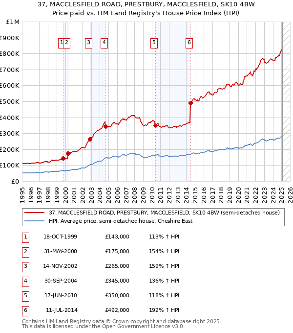 37, MACCLESFIELD ROAD, PRESTBURY, MACCLESFIELD, SK10 4BW: Price paid vs HM Land Registry's House Price Index
