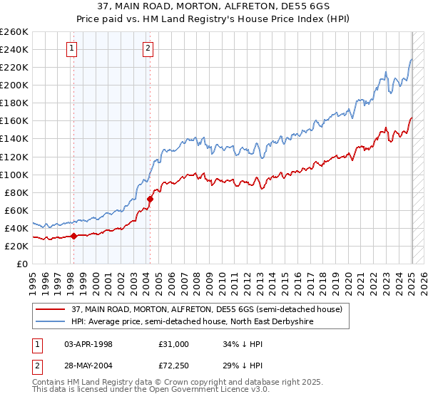 37, MAIN ROAD, MORTON, ALFRETON, DE55 6GS: Price paid vs HM Land Registry's House Price Index