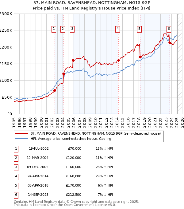 37, MAIN ROAD, RAVENSHEAD, NOTTINGHAM, NG15 9GP: Price paid vs HM Land Registry's House Price Index