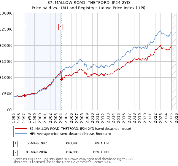 37, MALLOW ROAD, THETFORD, IP24 2YD: Price paid vs HM Land Registry's House Price Index