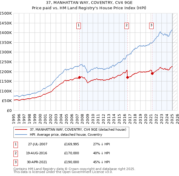37, MANHATTAN WAY, COVENTRY, CV4 9GE: Price paid vs HM Land Registry's House Price Index