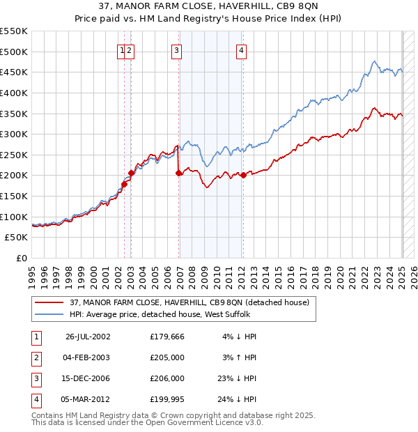 37, MANOR FARM CLOSE, HAVERHILL, CB9 8QN: Price paid vs HM Land Registry's House Price Index