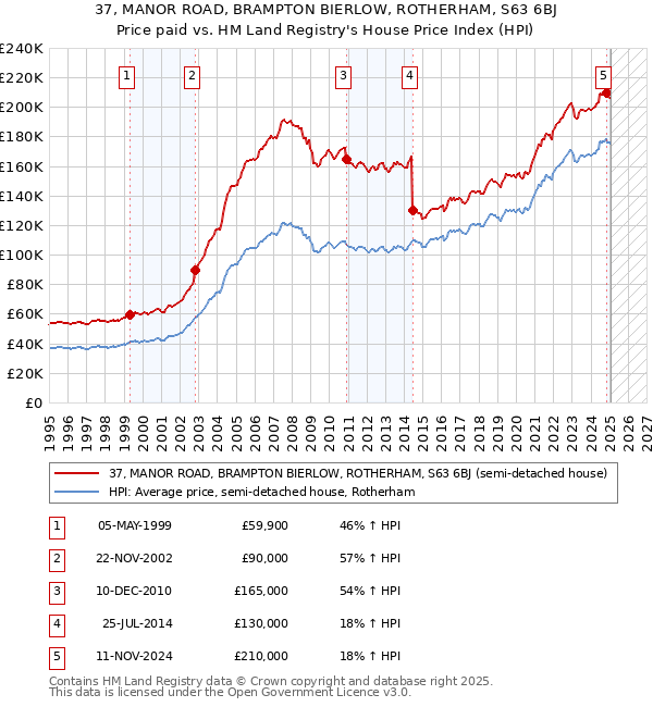 37, MANOR ROAD, BRAMPTON BIERLOW, ROTHERHAM, S63 6BJ: Price paid vs HM Land Registry's House Price Index