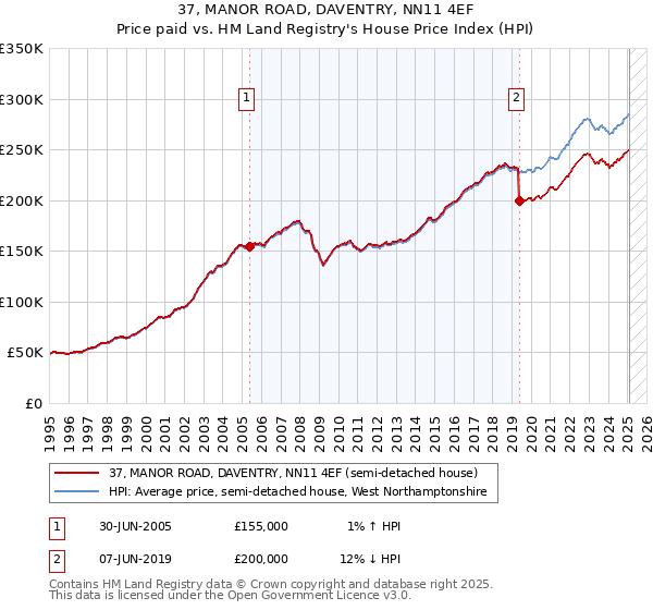 37, MANOR ROAD, DAVENTRY, NN11 4EF: Price paid vs HM Land Registry's House Price Index