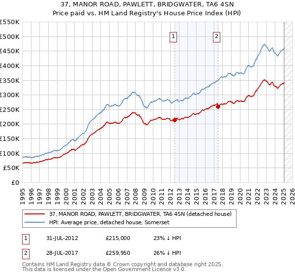 37, MANOR ROAD, PAWLETT, BRIDGWATER, TA6 4SN: Price paid vs HM Land Registry's House Price Index