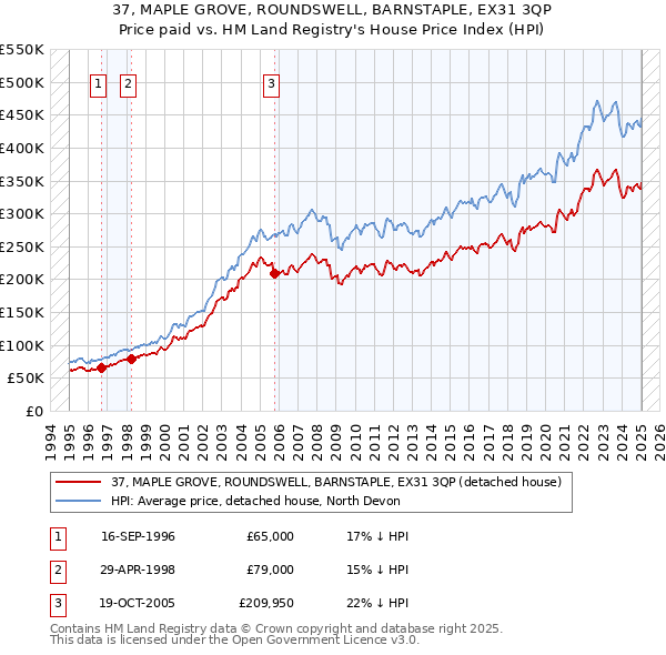 37, MAPLE GROVE, ROUNDSWELL, BARNSTAPLE, EX31 3QP: Price paid vs HM Land Registry's House Price Index
