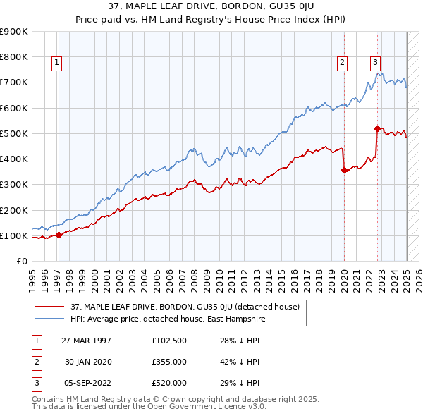37, MAPLE LEAF DRIVE, BORDON, GU35 0JU: Price paid vs HM Land Registry's House Price Index