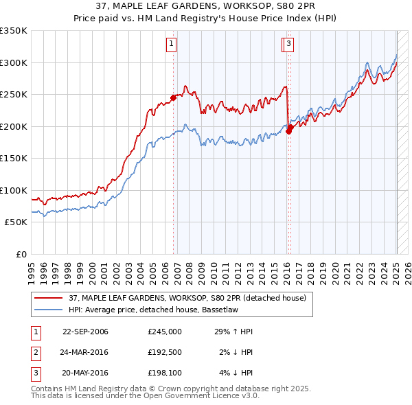 37, MAPLE LEAF GARDENS, WORKSOP, S80 2PR: Price paid vs HM Land Registry's House Price Index