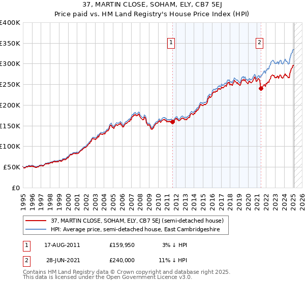 37, MARTIN CLOSE, SOHAM, ELY, CB7 5EJ: Price paid vs HM Land Registry's House Price Index