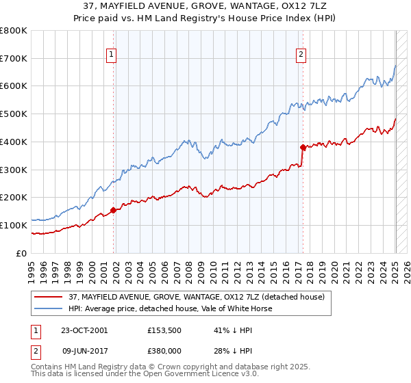 37, MAYFIELD AVENUE, GROVE, WANTAGE, OX12 7LZ: Price paid vs HM Land Registry's House Price Index