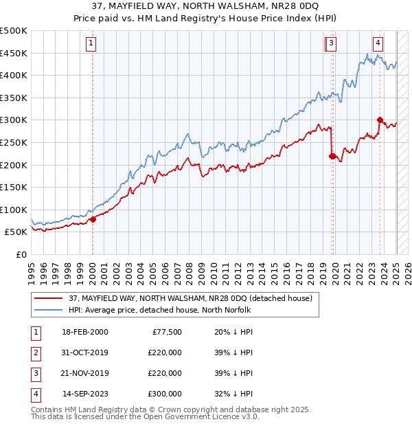 37, MAYFIELD WAY, NORTH WALSHAM, NR28 0DQ: Price paid vs HM Land Registry's House Price Index