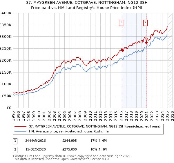 37, MAYGREEN AVENUE, COTGRAVE, NOTTINGHAM, NG12 3SH: Price paid vs HM Land Registry's House Price Index