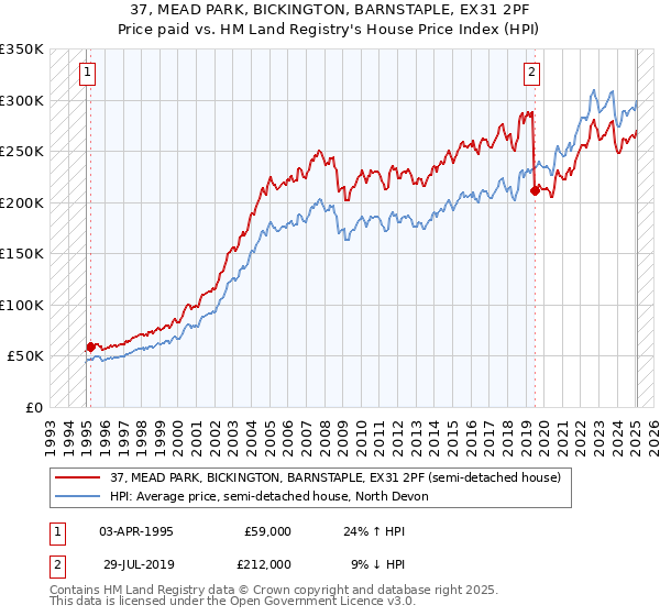 37, MEAD PARK, BICKINGTON, BARNSTAPLE, EX31 2PF: Price paid vs HM Land Registry's House Price Index