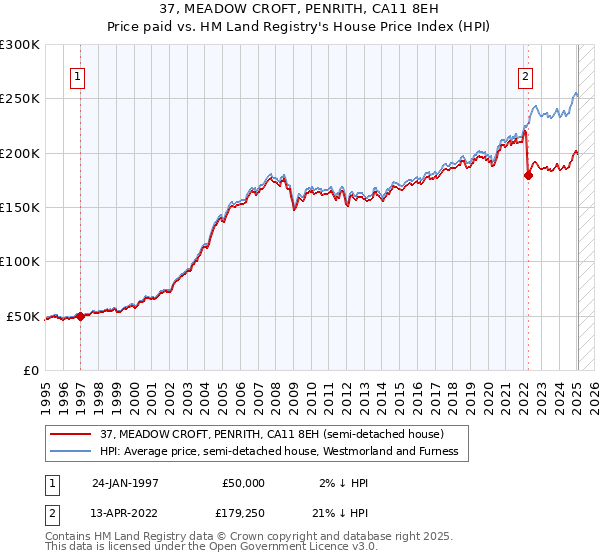 37, MEADOW CROFT, PENRITH, CA11 8EH: Price paid vs HM Land Registry's House Price Index