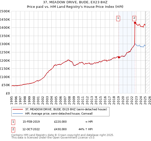 37, MEADOW DRIVE, BUDE, EX23 8HZ: Price paid vs HM Land Registry's House Price Index
