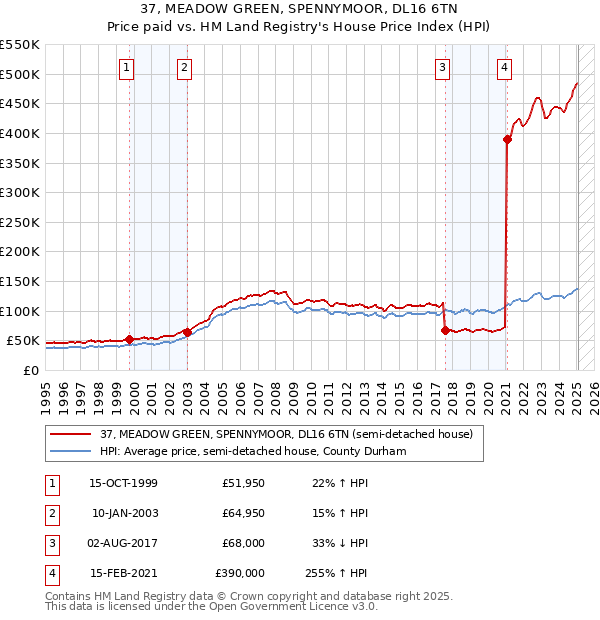 37, MEADOW GREEN, SPENNYMOOR, DL16 6TN: Price paid vs HM Land Registry's House Price Index