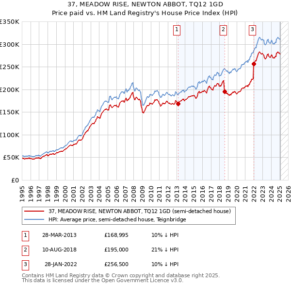 37, MEADOW RISE, NEWTON ABBOT, TQ12 1GD: Price paid vs HM Land Registry's House Price Index