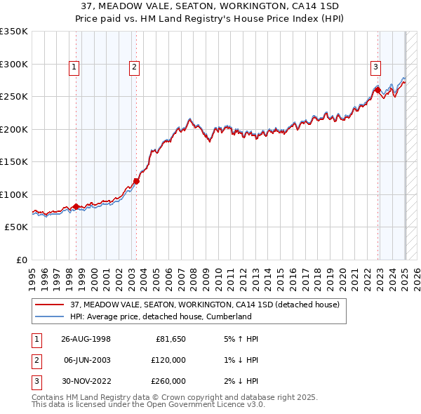 37, MEADOW VALE, SEATON, WORKINGTON, CA14 1SD: Price paid vs HM Land Registry's House Price Index