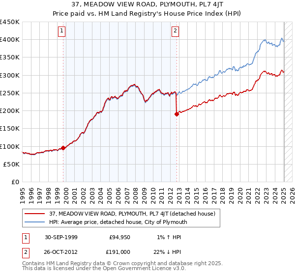 37, MEADOW VIEW ROAD, PLYMOUTH, PL7 4JT: Price paid vs HM Land Registry's House Price Index