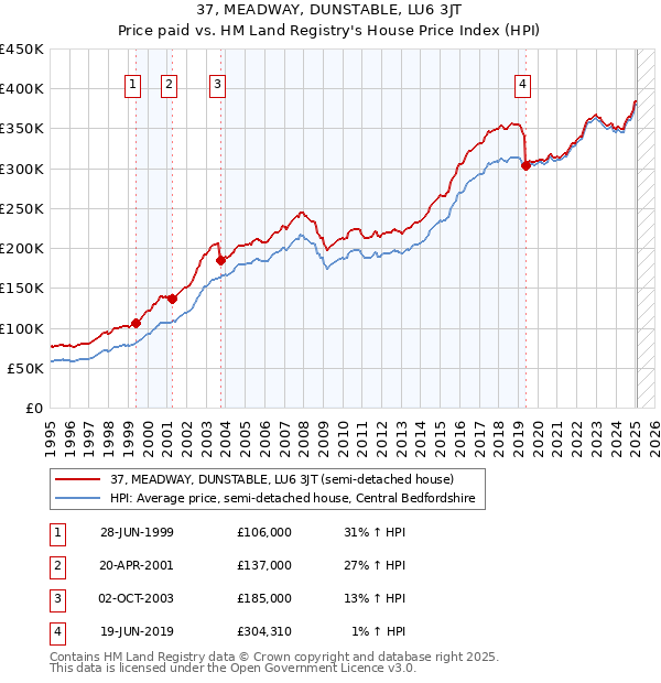 37, MEADWAY, DUNSTABLE, LU6 3JT: Price paid vs HM Land Registry's House Price Index