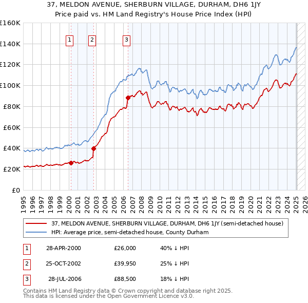 37, MELDON AVENUE, SHERBURN VILLAGE, DURHAM, DH6 1JY: Price paid vs HM Land Registry's House Price Index