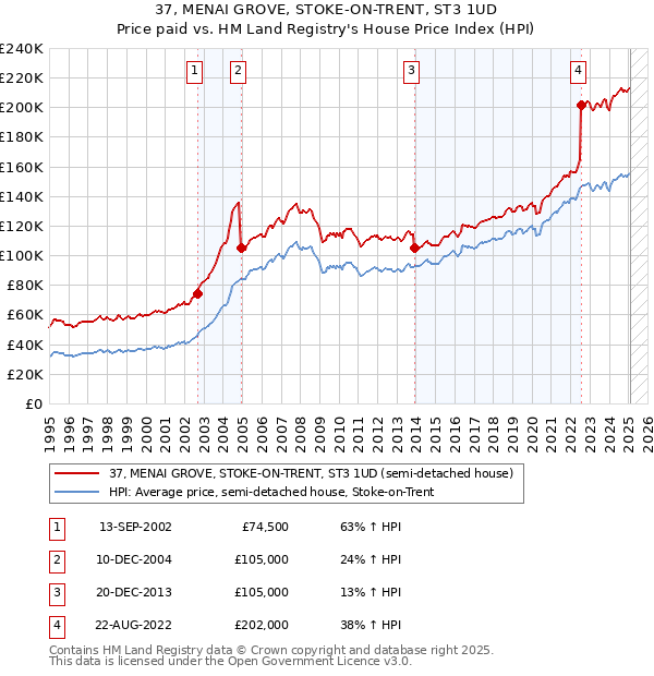 37, MENAI GROVE, STOKE-ON-TRENT, ST3 1UD: Price paid vs HM Land Registry's House Price Index