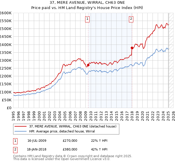 37, MERE AVENUE, WIRRAL, CH63 0NE: Price paid vs HM Land Registry's House Price Index