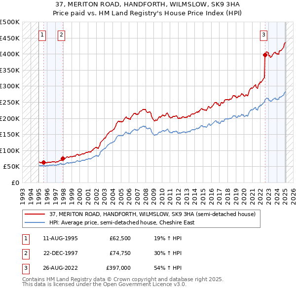 37, MERITON ROAD, HANDFORTH, WILMSLOW, SK9 3HA: Price paid vs HM Land Registry's House Price Index