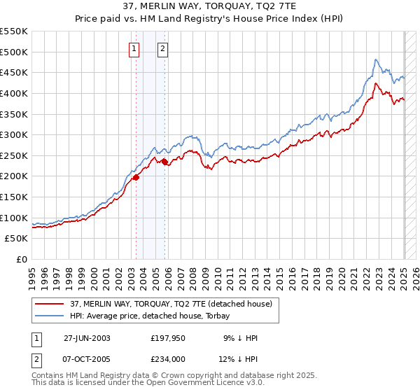 37, MERLIN WAY, TORQUAY, TQ2 7TE: Price paid vs HM Land Registry's House Price Index
