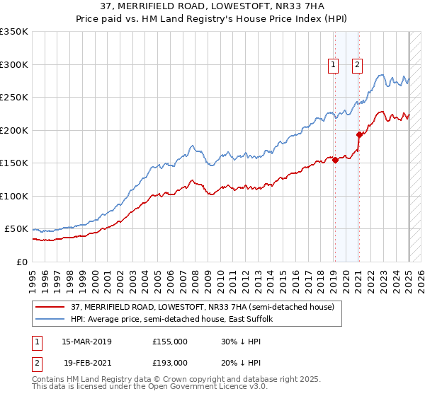 37, MERRIFIELD ROAD, LOWESTOFT, NR33 7HA: Price paid vs HM Land Registry's House Price Index