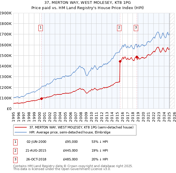 37, MERTON WAY, WEST MOLESEY, KT8 1PG: Price paid vs HM Land Registry's House Price Index