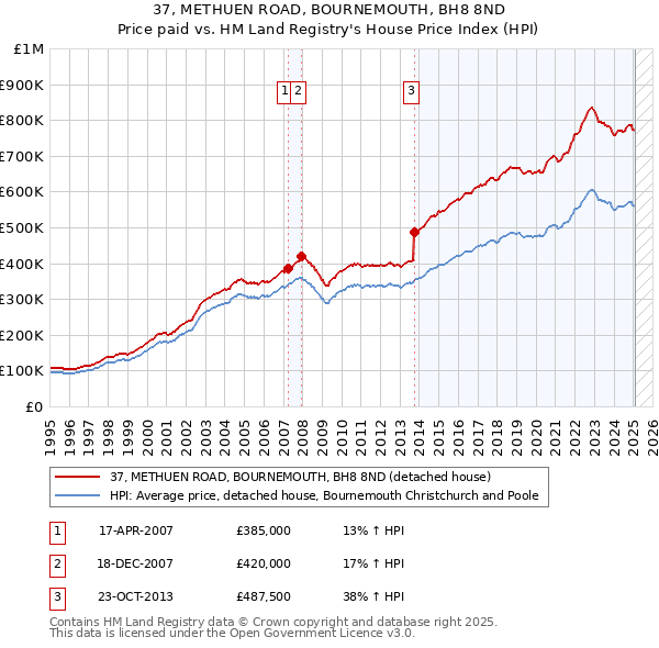 37, METHUEN ROAD, BOURNEMOUTH, BH8 8ND: Price paid vs HM Land Registry's House Price Index