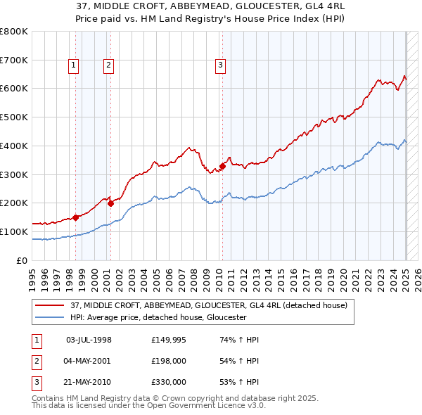 37, MIDDLE CROFT, ABBEYMEAD, GLOUCESTER, GL4 4RL: Price paid vs HM Land Registry's House Price Index